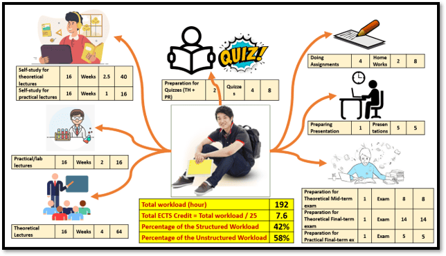Example of ECTS student workload calculation for a course